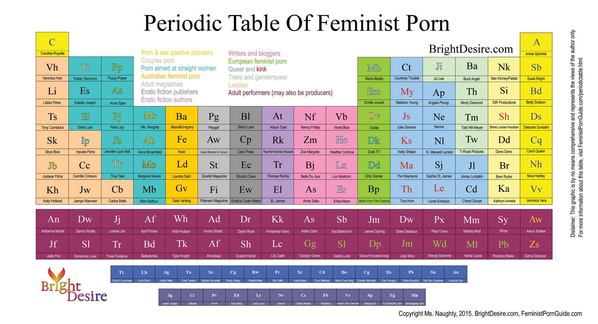 Periodic position sex table