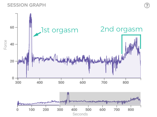 best of Male orgasm of response Chart